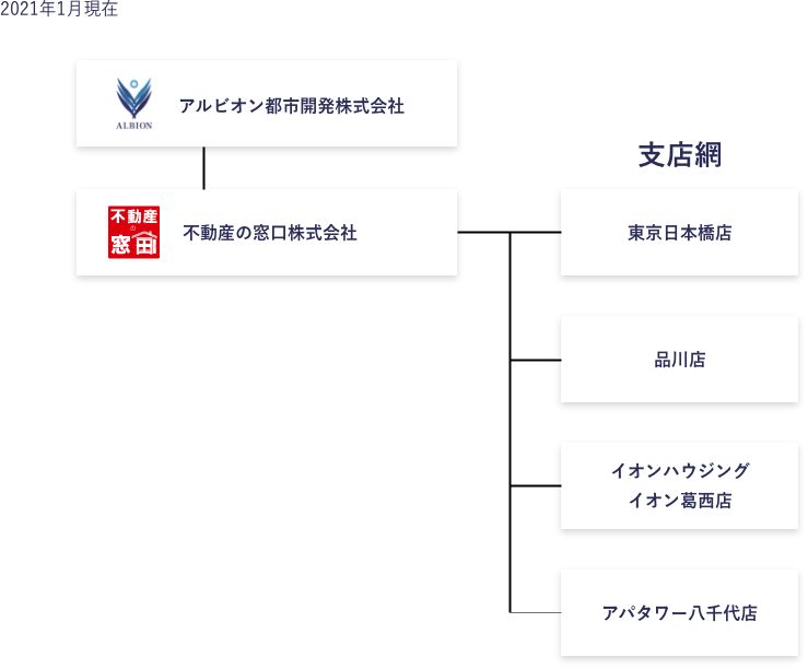 アルビオングループ組織図